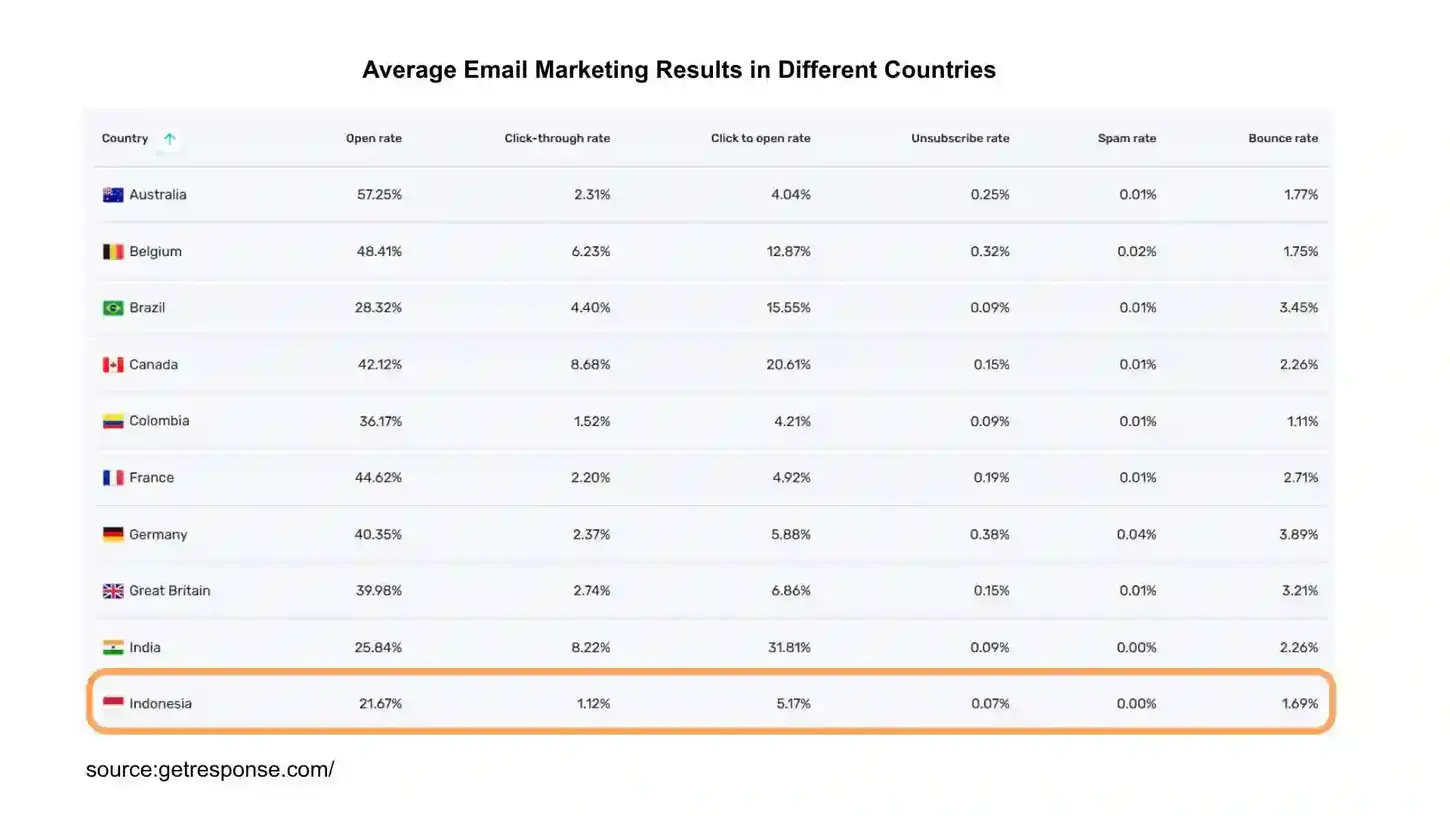 email marketing in indonesia