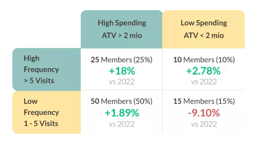 Recency, Frequency, Monetary (RFM Analysis)